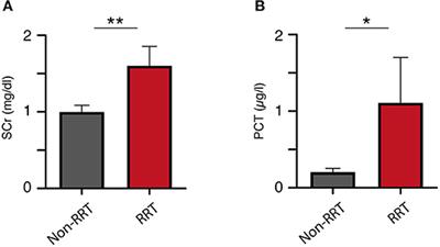 Early Laboratory Predictors for Necessity of Renal Replacement Therapy in Patients With Spontaneous Deep-Seated Intracerebral Hemorrhage